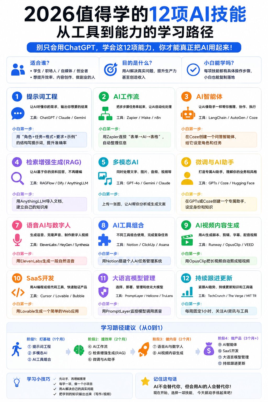 The author's original infographic: all 12 AI skills worth learning in 2026 at a glance (labels in Chinese)
