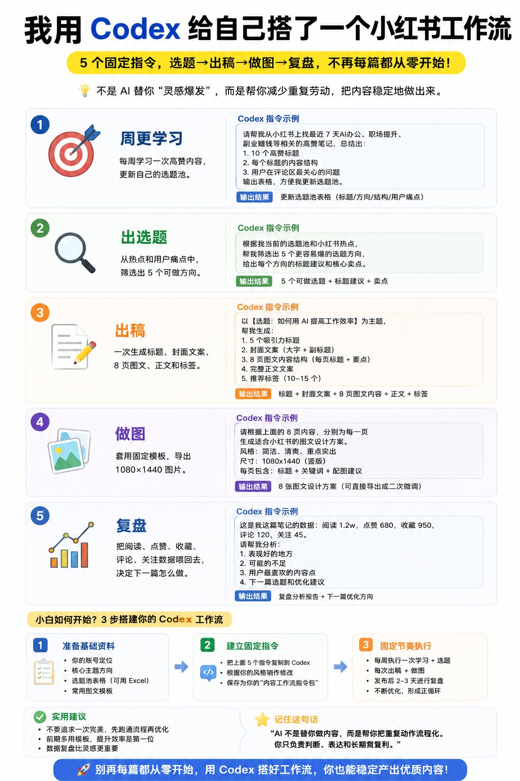 The author's original infographic: the Codex Xiaohongshu workflow at a glance (labels in Chinese)